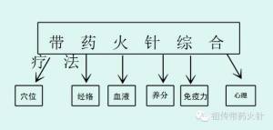 唐建华祖传带药火针
